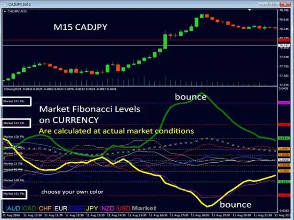 Advanced Currency Strength28 Indicator 7