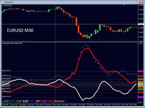 Advanced Currency Strength28 Indicator 1