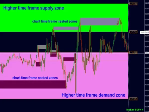 Advanced Supply Demand 5