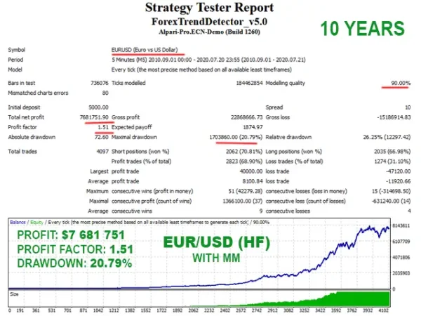 Forex Trend Detector 5