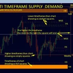 Supply and Demand Dashboard PRO 6