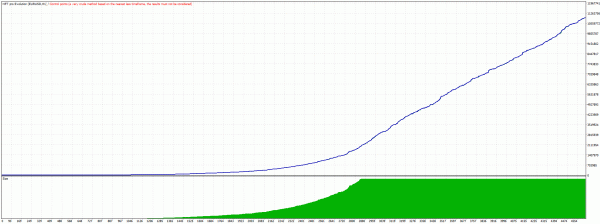 HFT Pro Evolution EA 2