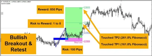 Breakout and Retest Scanner MT4-Preview-3