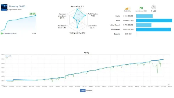 Finvesting EA MT4-Preview-1